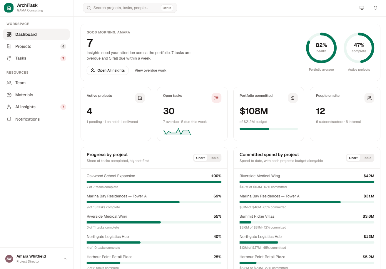 ArchiTask dashboard with portfolio health, progress by project and committed spend